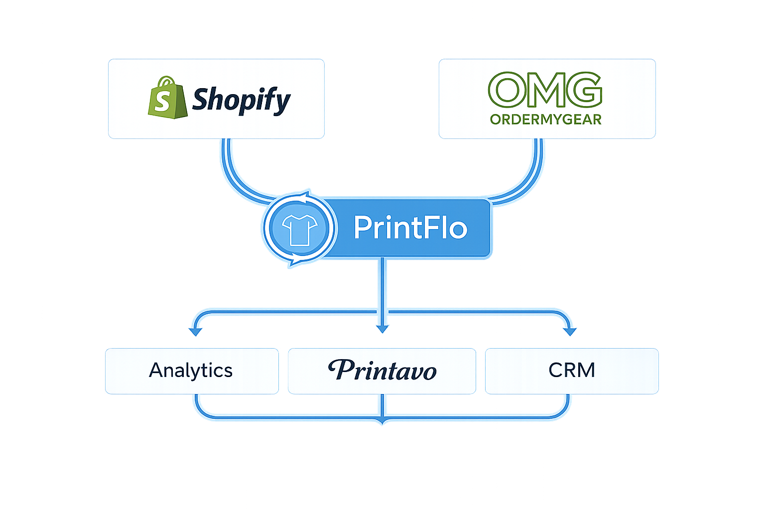PrintFlo Workflow Graphic